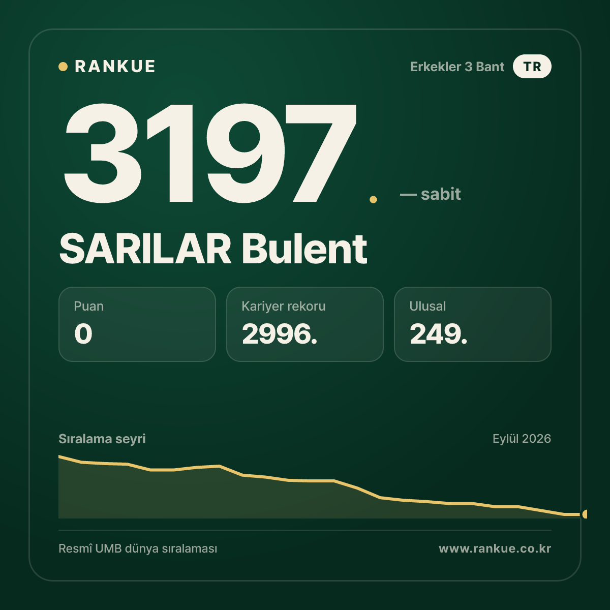 SARILAR Bulent — Bilardo Dünya Sıralaması 3197.