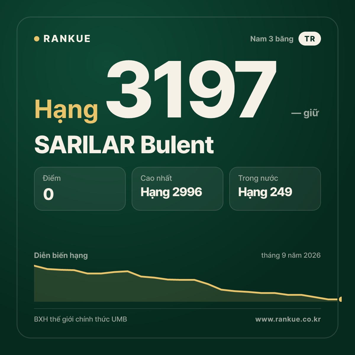 SARILAR Bulent — BXH Bida Thế giới hạng 3197