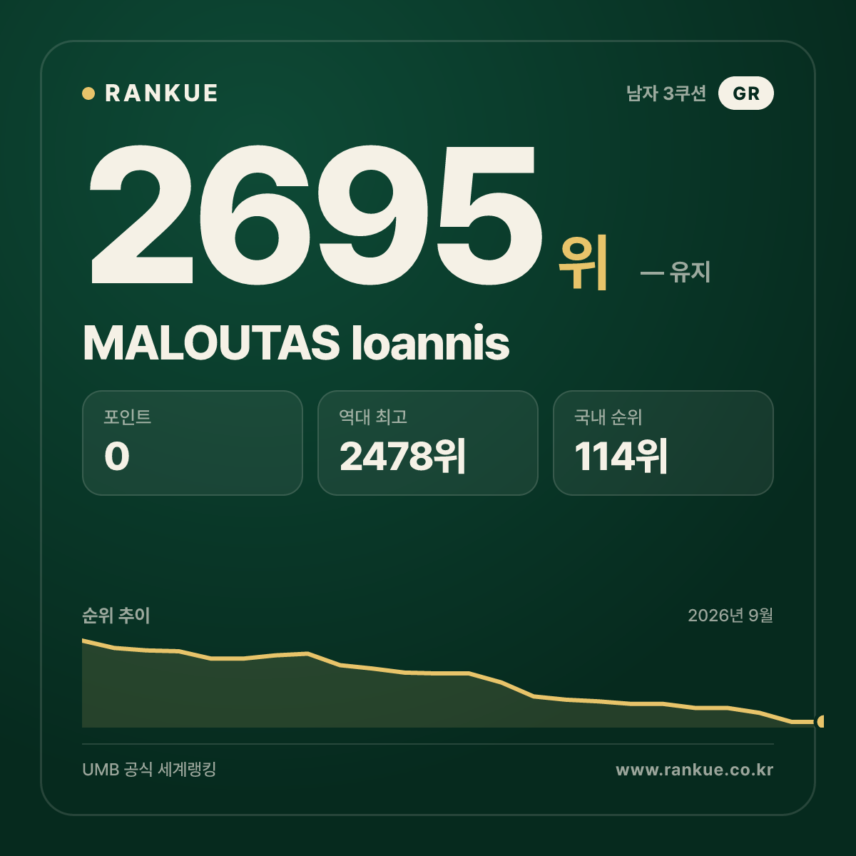 MALOUTAS Ioannis — 당구 세계랭킹 2695위
