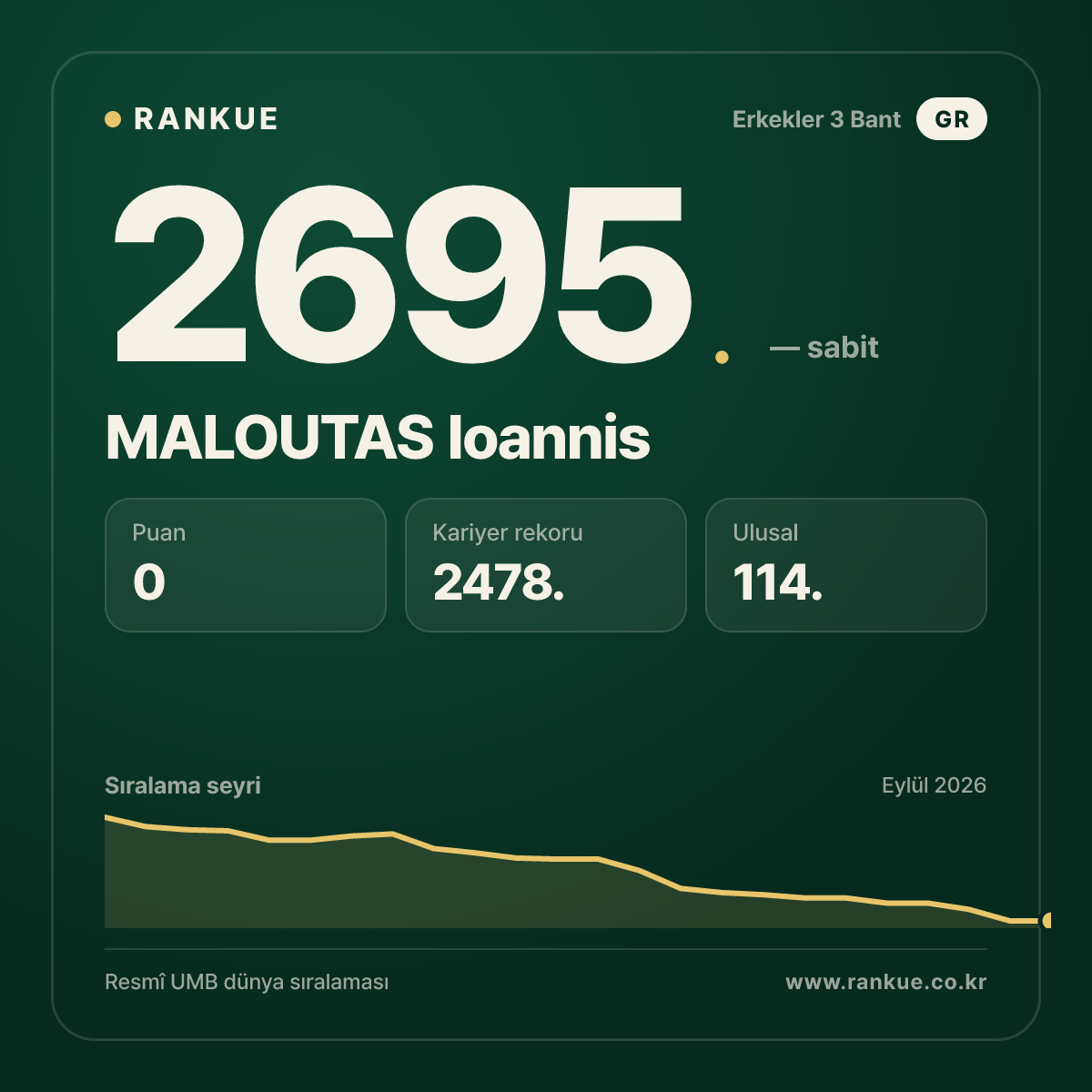 MALOUTAS Ioannis — Bilardo Dünya Sıralaması 2695.