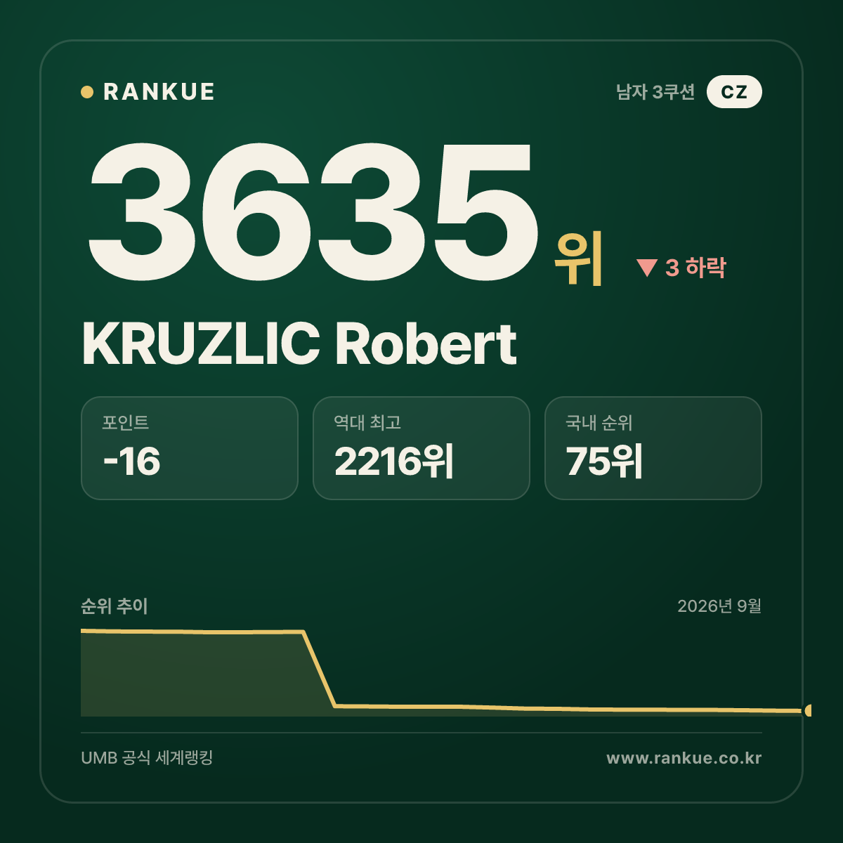 KRUZLIC Robert — 당구 세계랭킹 3635위
