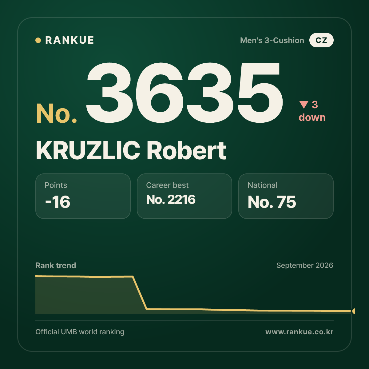 KRUZLIC Robert — Billiards World Ranking No.3635