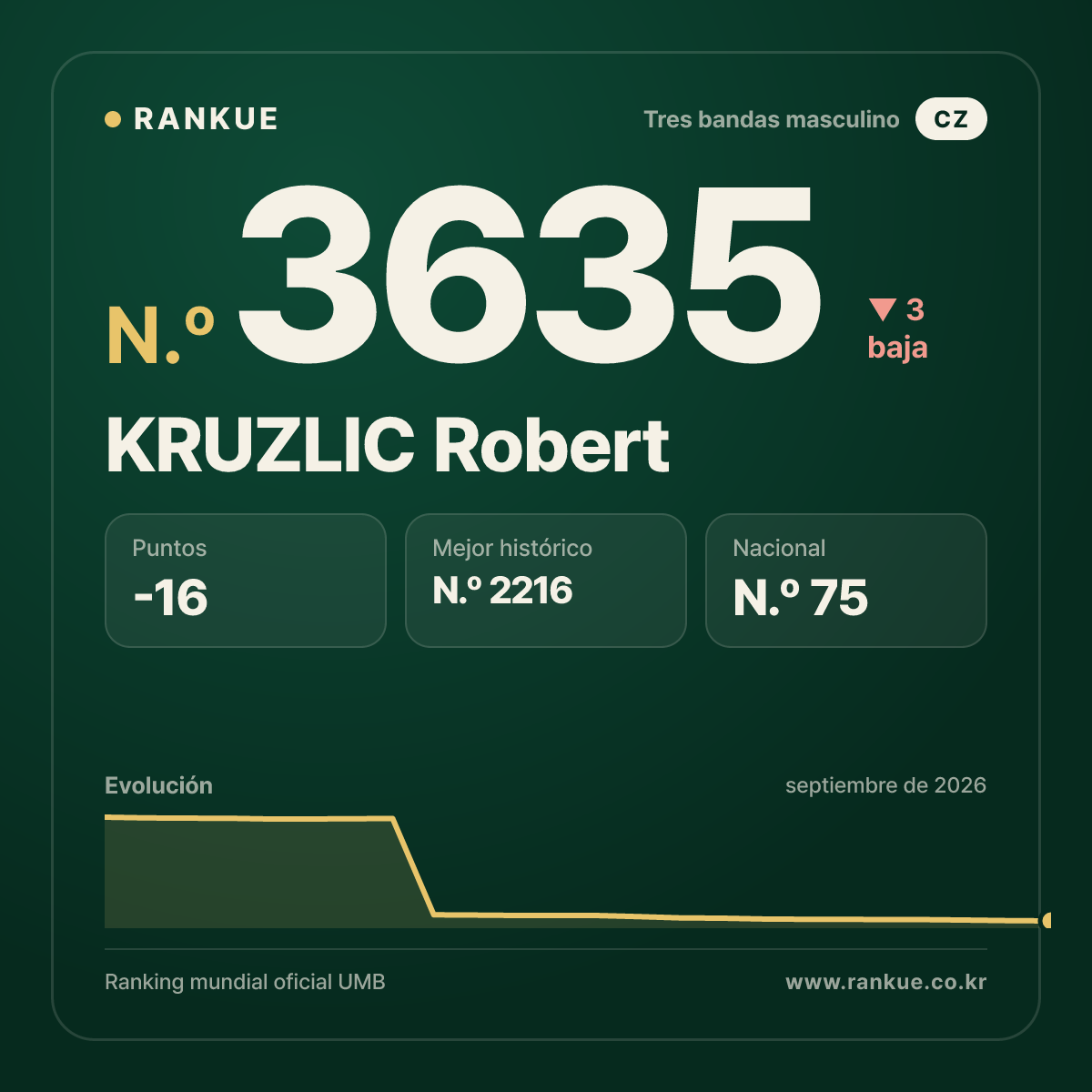 KRUZLIC Robert — Ranking Mundial de Billar N.º 3635