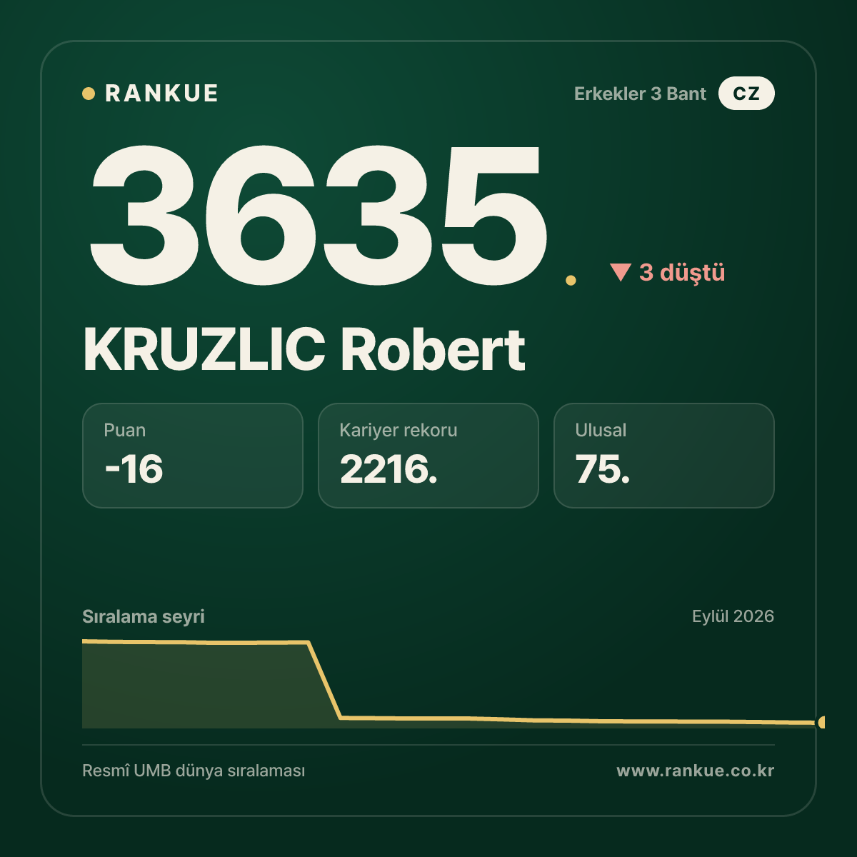 KRUZLIC Robert — Bilardo Dünya Sıralaması 3635.
