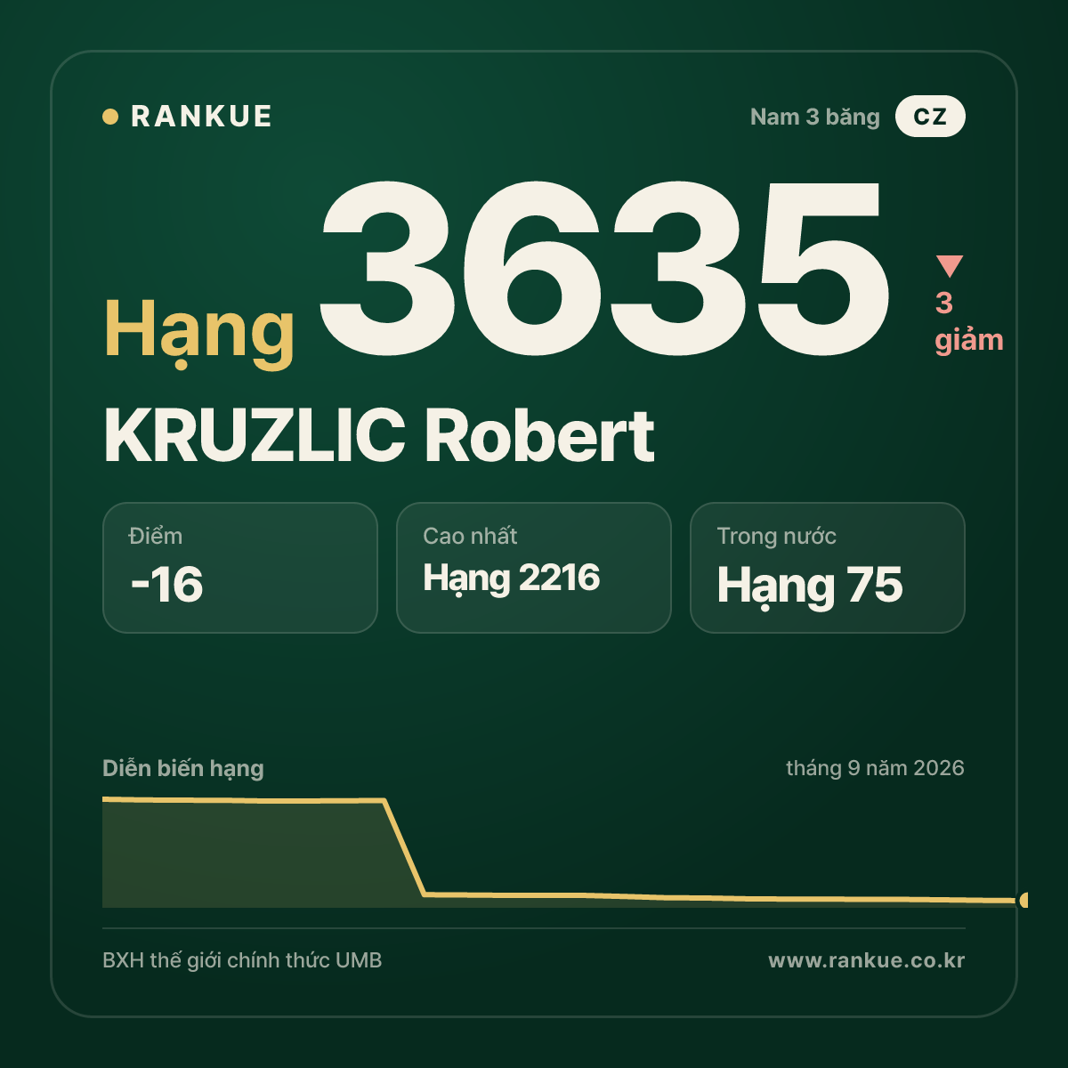 KRUZLIC Robert — BXH Bida Thế giới hạng 3635