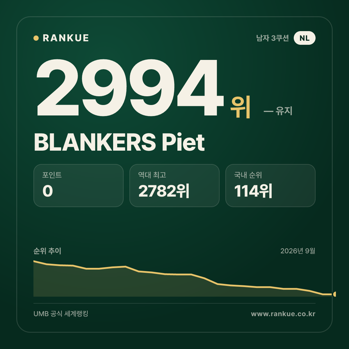 BLANKERS Piet — 당구 세계랭킹 2994위