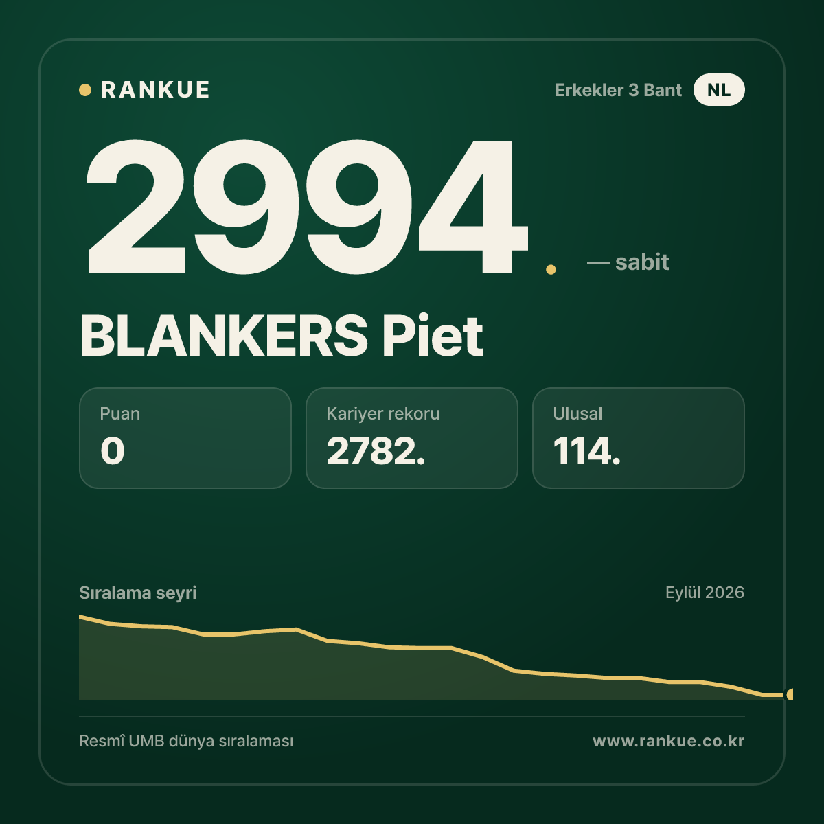 BLANKERS Piet — Bilardo Dünya Sıralaması 2994.
