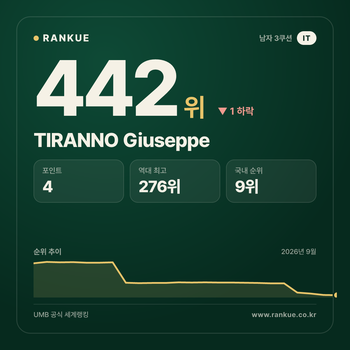 TIRANNO Giuseppe — 442위