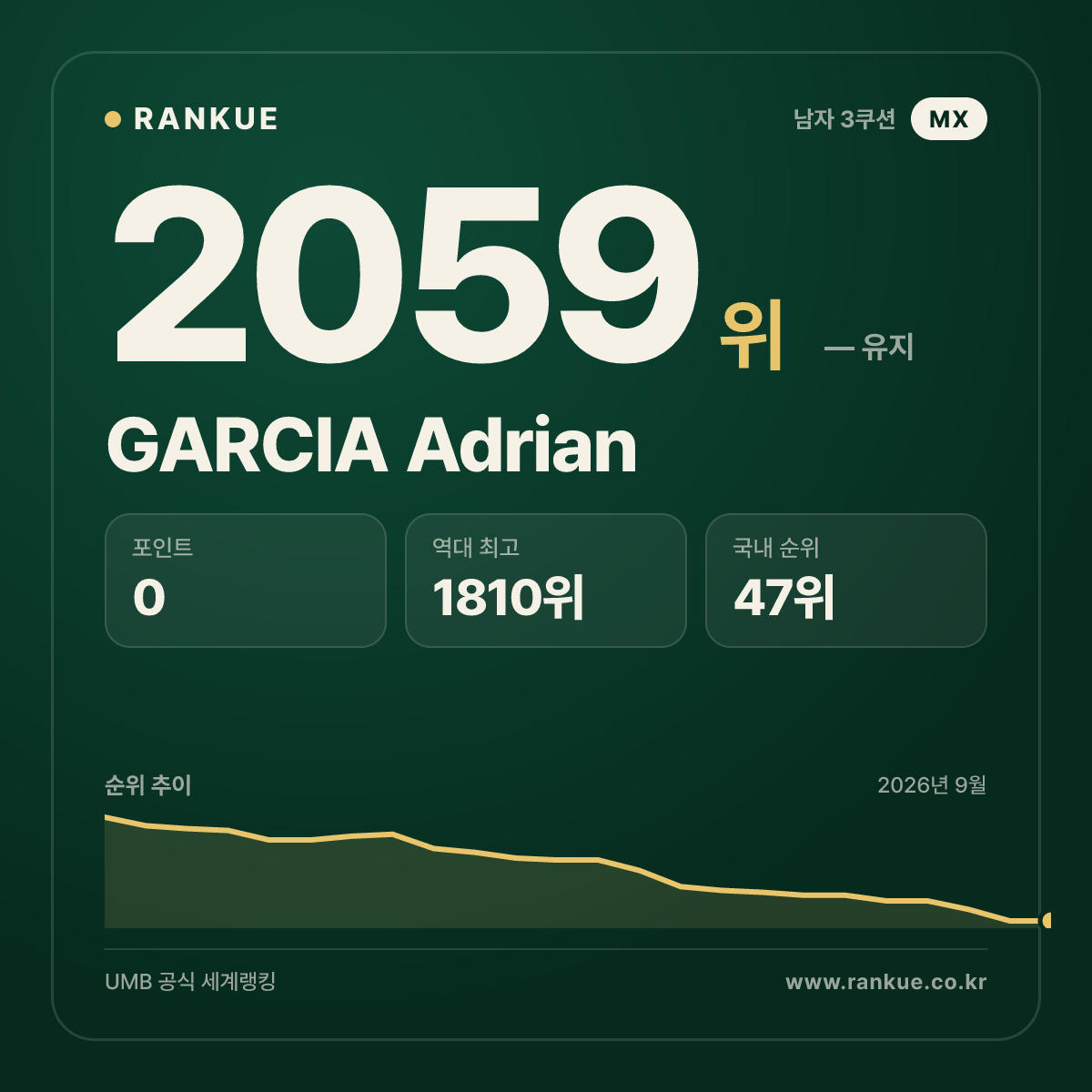 GARCIA Adrian — 당구 세계랭킹 2059위