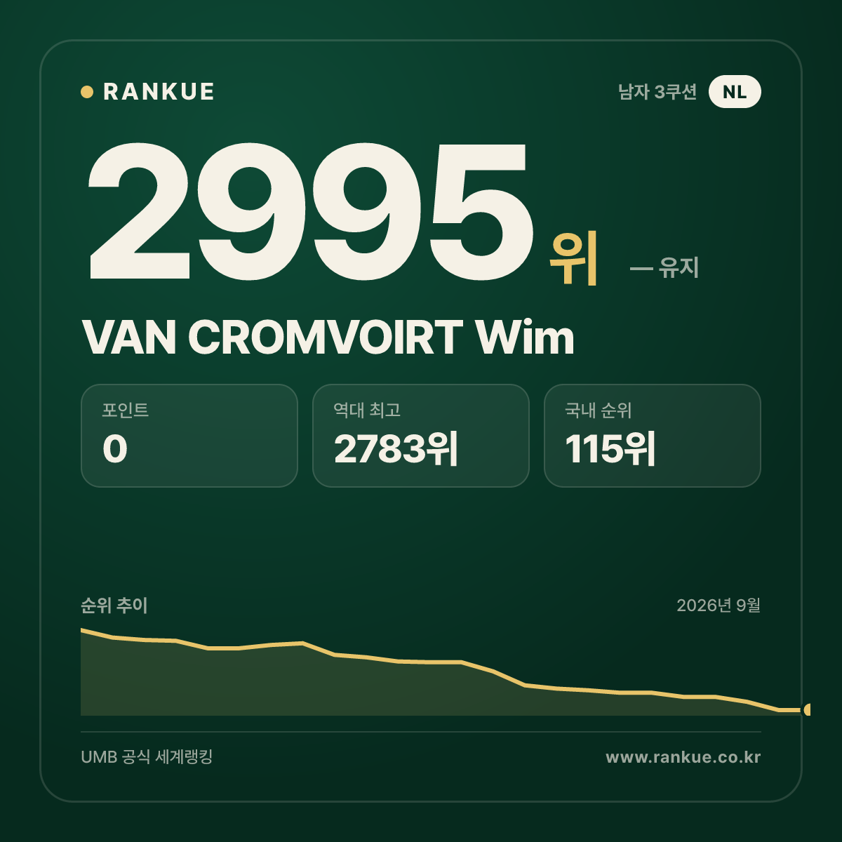 VAN CROMVOIRT Wim — 당구 세계랭킹 2995위