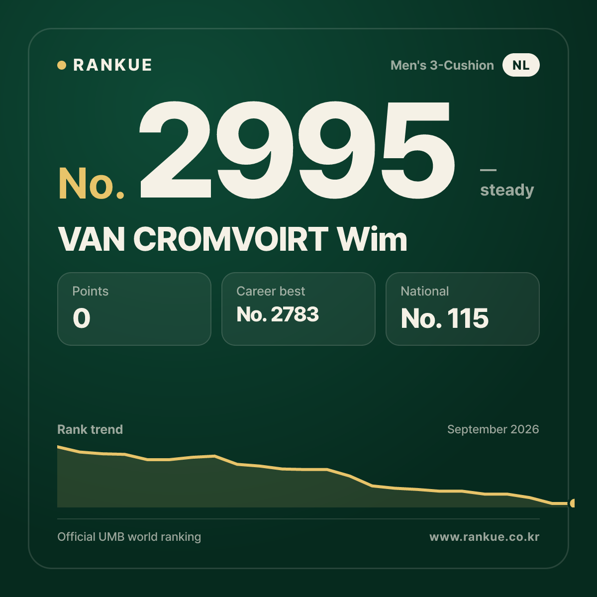 VAN CROMVOIRT Wim — Billiards World Ranking No.2995