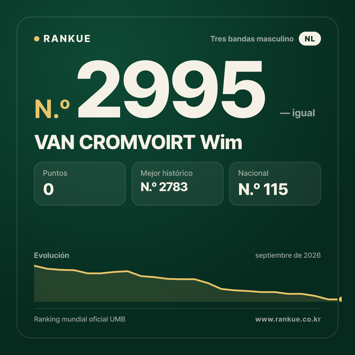 VAN CROMVOIRT Wim — Ranking Mundial de Billar N.º 2995