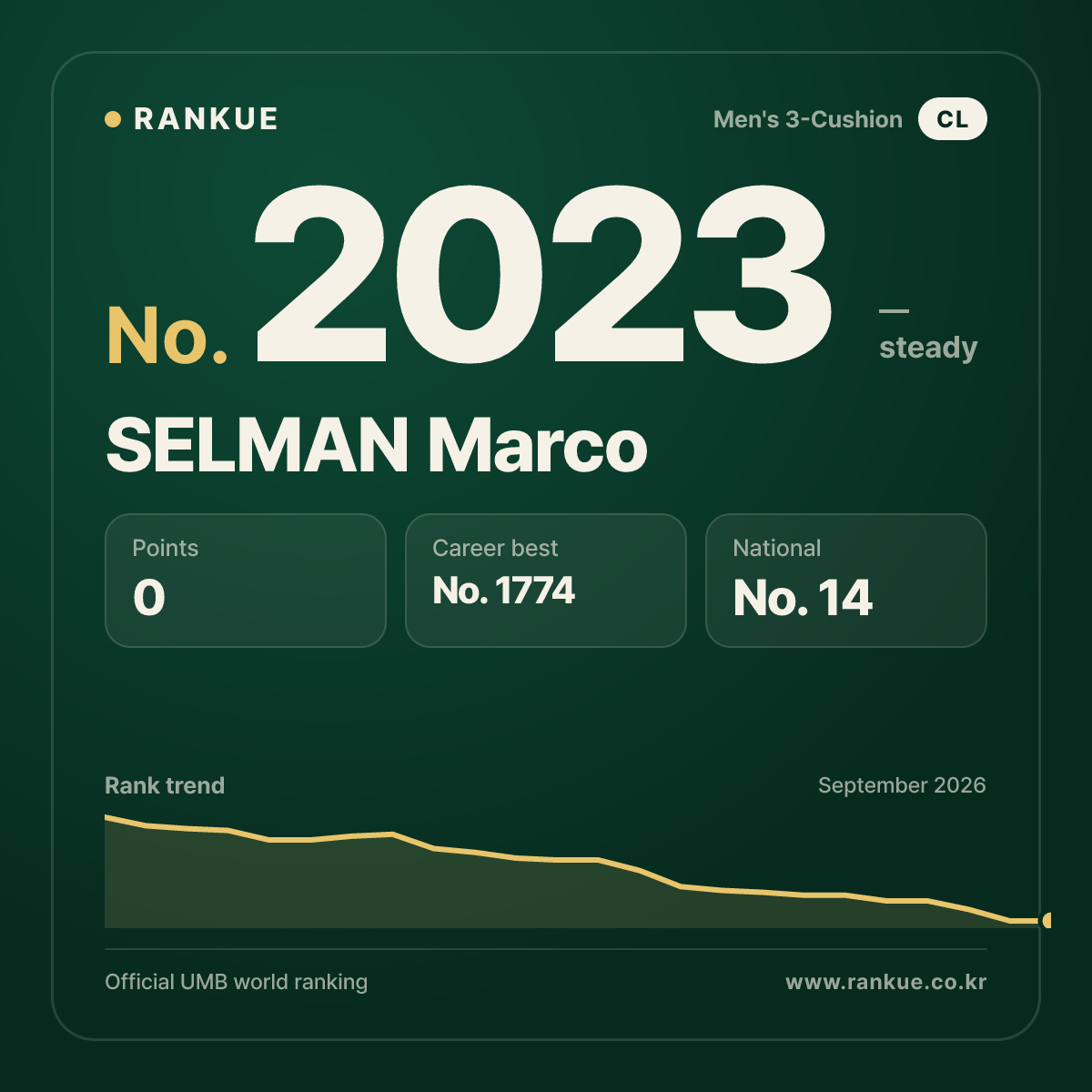 SELMAN Marco — Billiards World Ranking No.2023