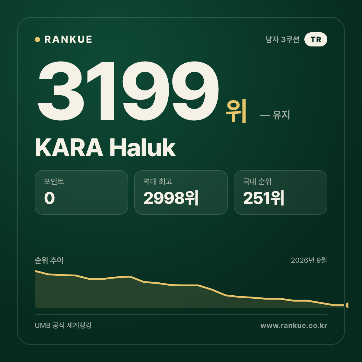 KARA Haluk — 당구 세계랭킹 3199위