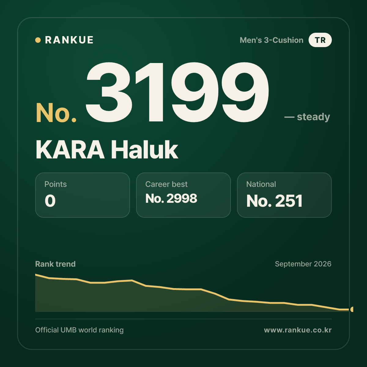 KARA Haluk — Billiards World Ranking No.3199