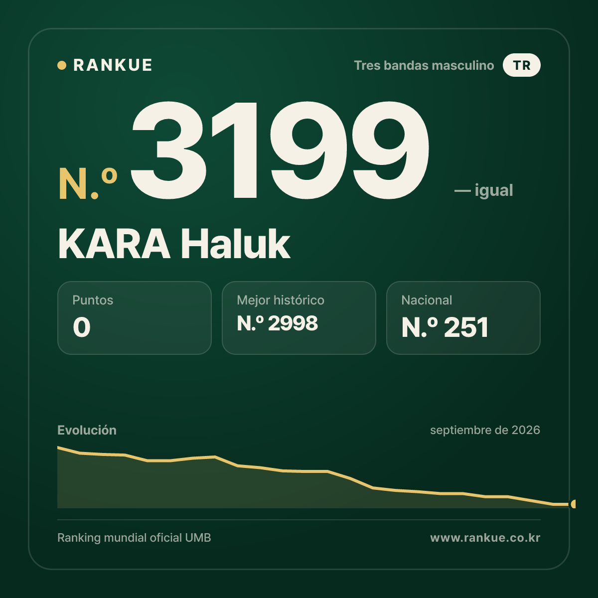 KARA Haluk — Ranking Mundial de Billar N.º 3199