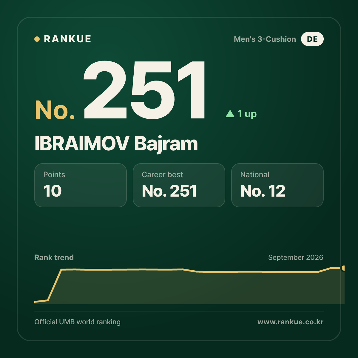 IBRAIMOV Bajram — No.251