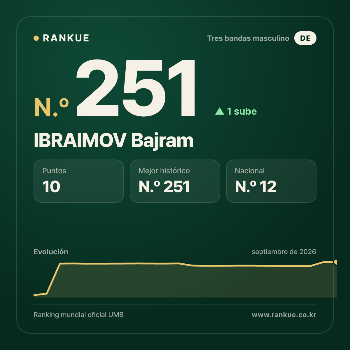 IBRAIMOV Bajram — N.º 251