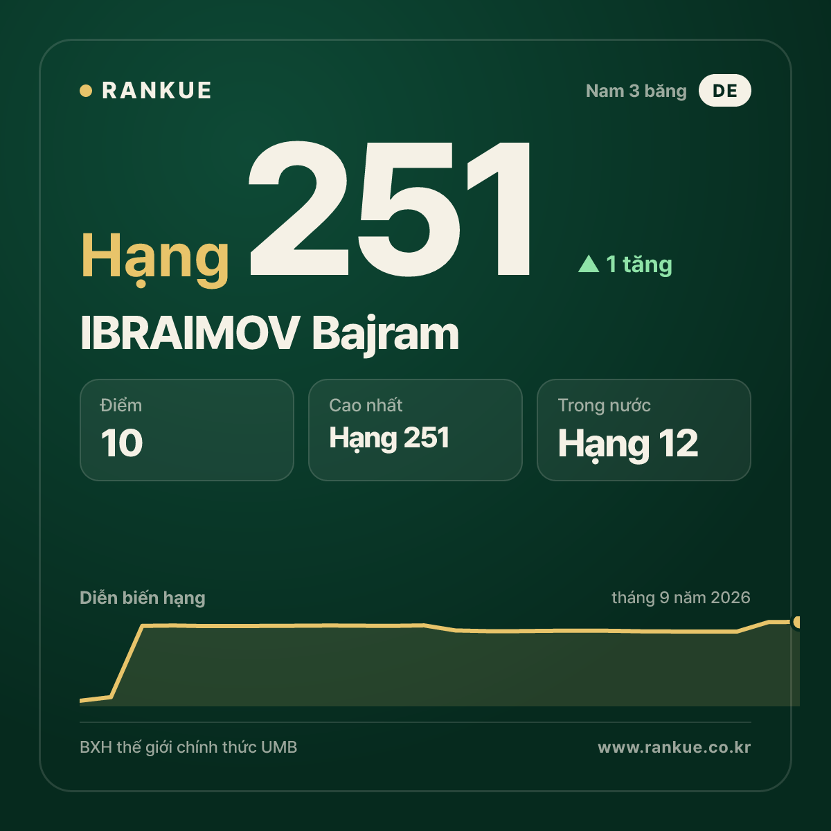 IBRAIMOV Bajram — hạng 251