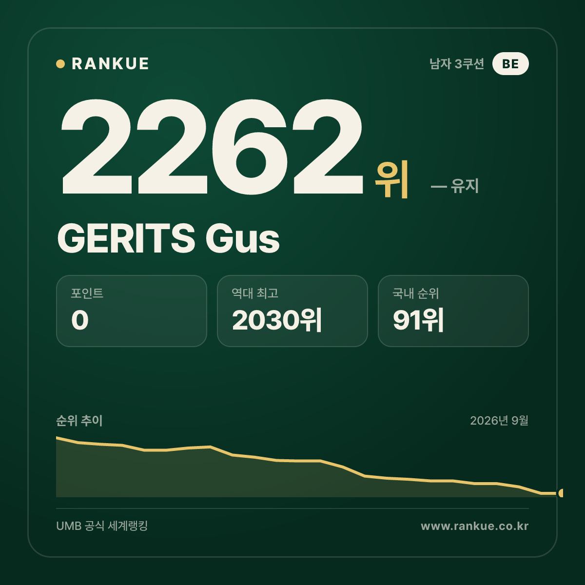 GERITS Gus — 당구 세계랭킹 2262위