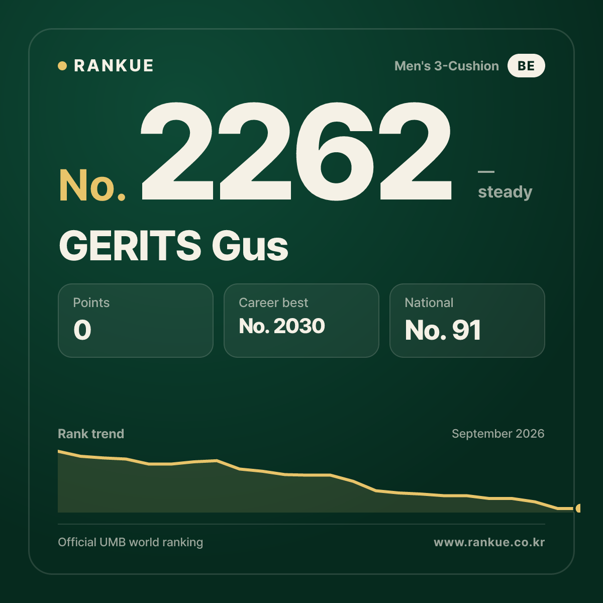 GERITS Gus — Billiards World Ranking No.2262