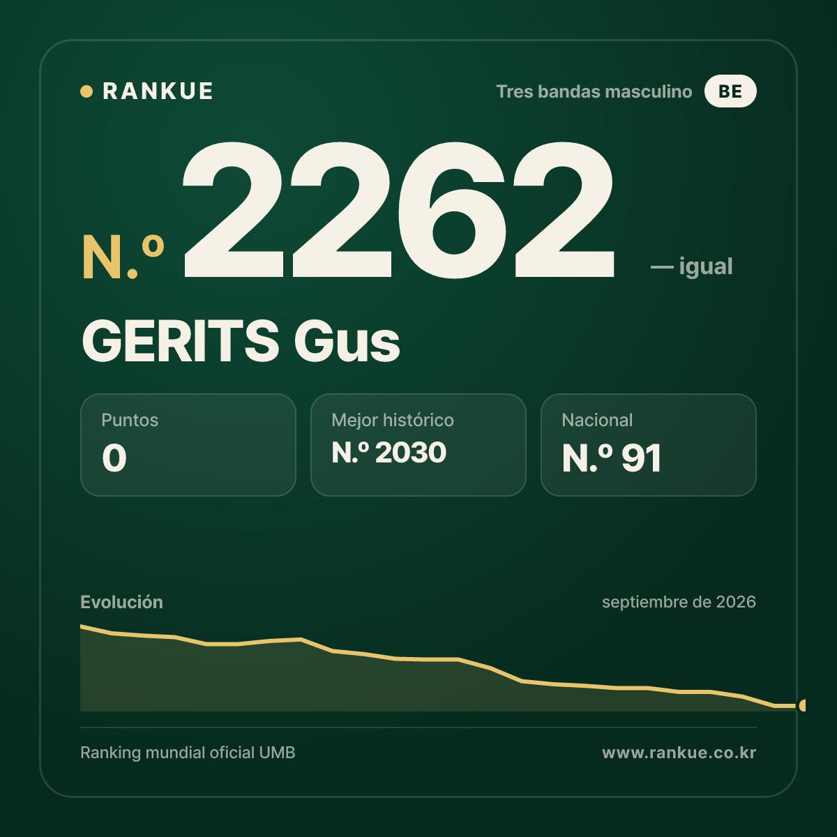 GERITS Gus — Ranking Mundial de Billar N.º 2262