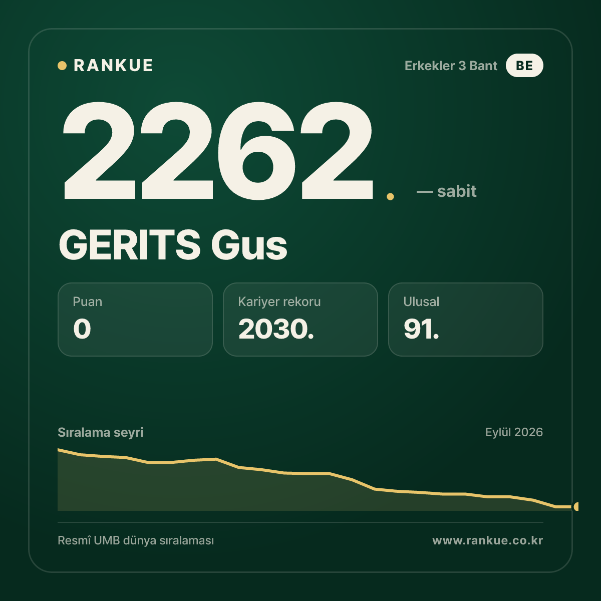 GERITS Gus — Bilardo Dünya Sıralaması 2262.