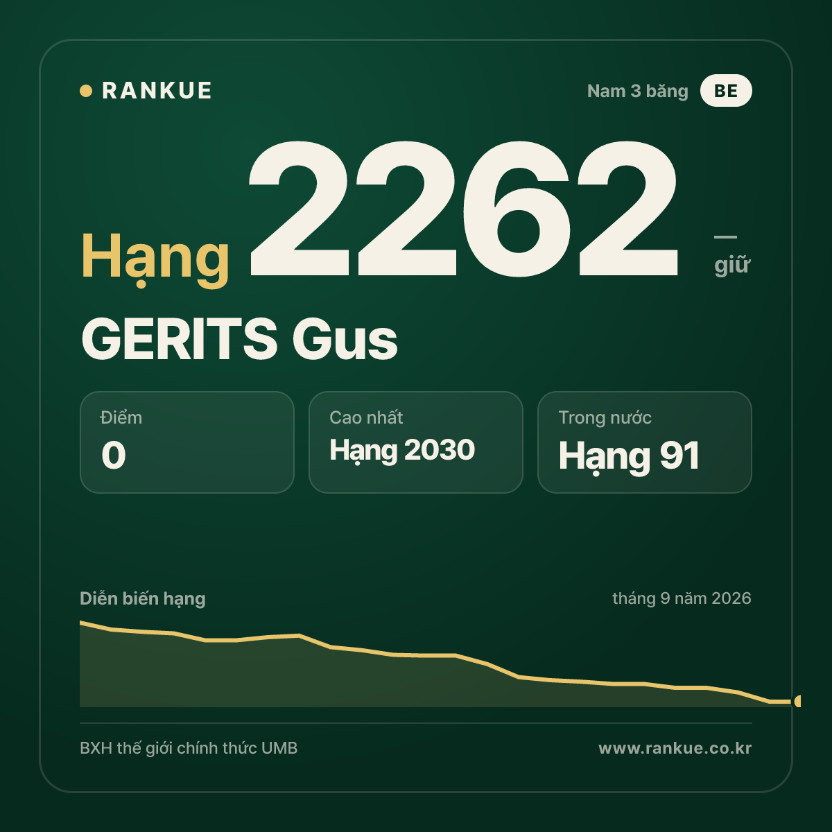 GERITS Gus — BXH Bida Thế giới hạng 2262