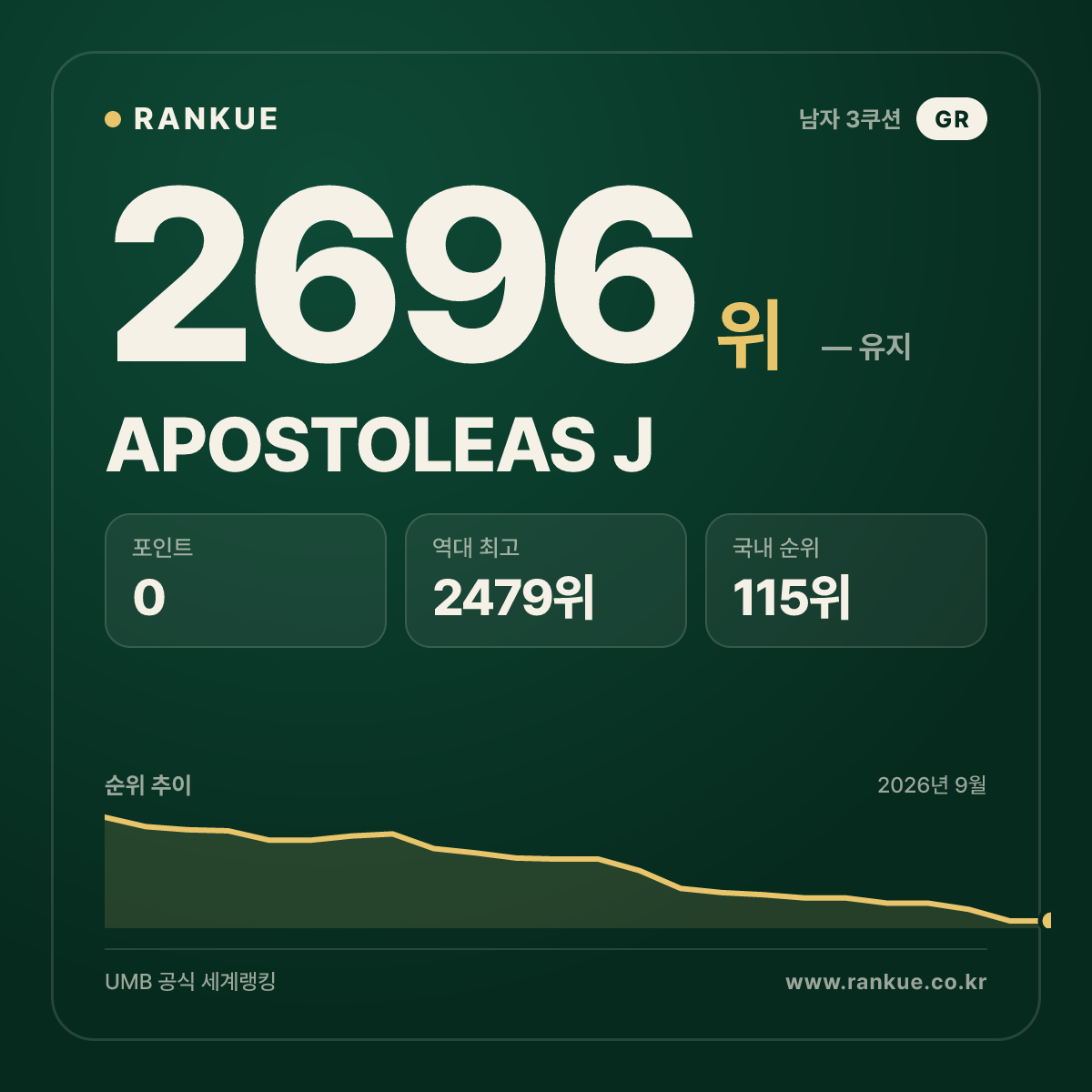 APOSTOLEAS J — 당구 세계랭킹 2696위