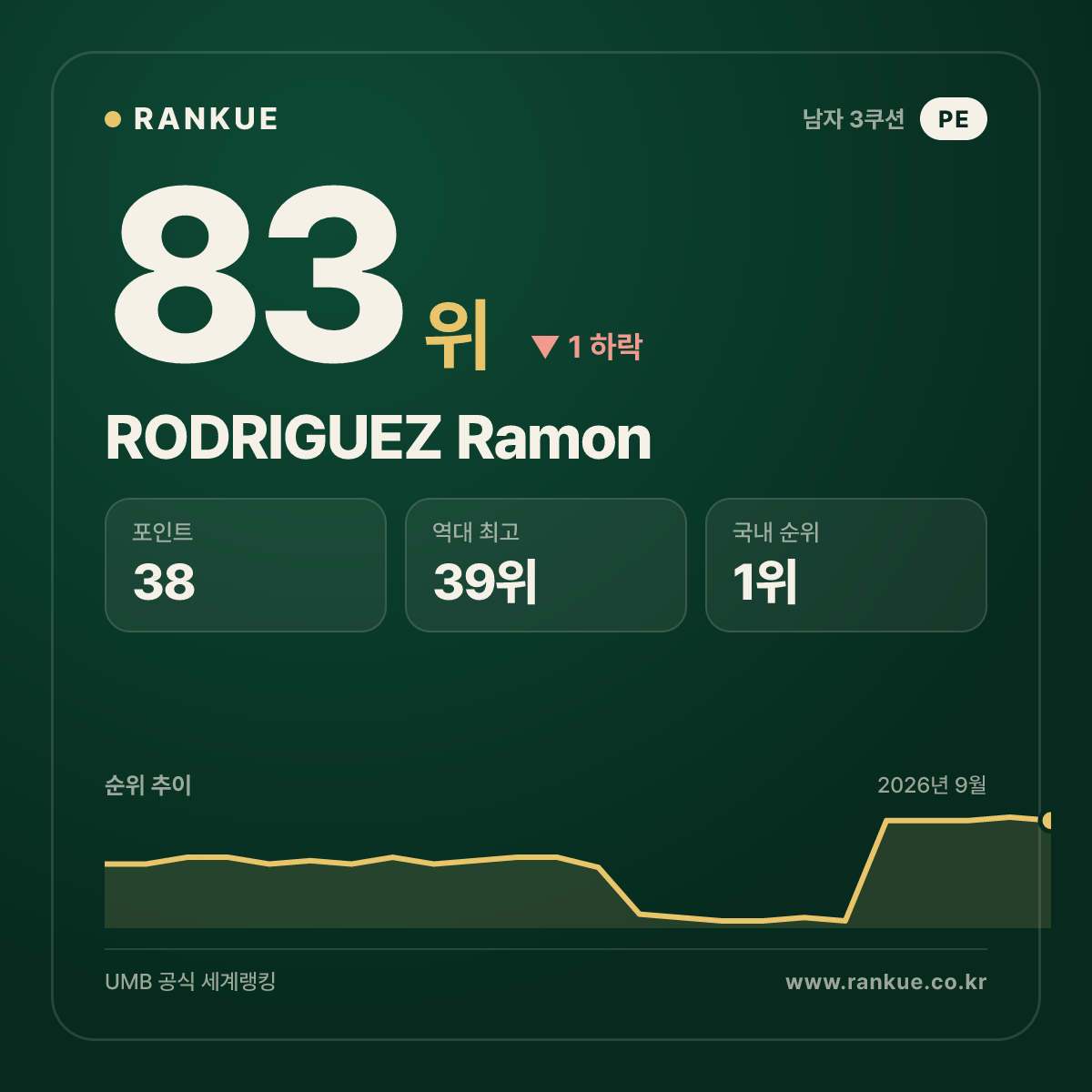 페루 최고 순위 RODRIGUEZ Ramon — 3쿠션 남자 세계랭킹 83위