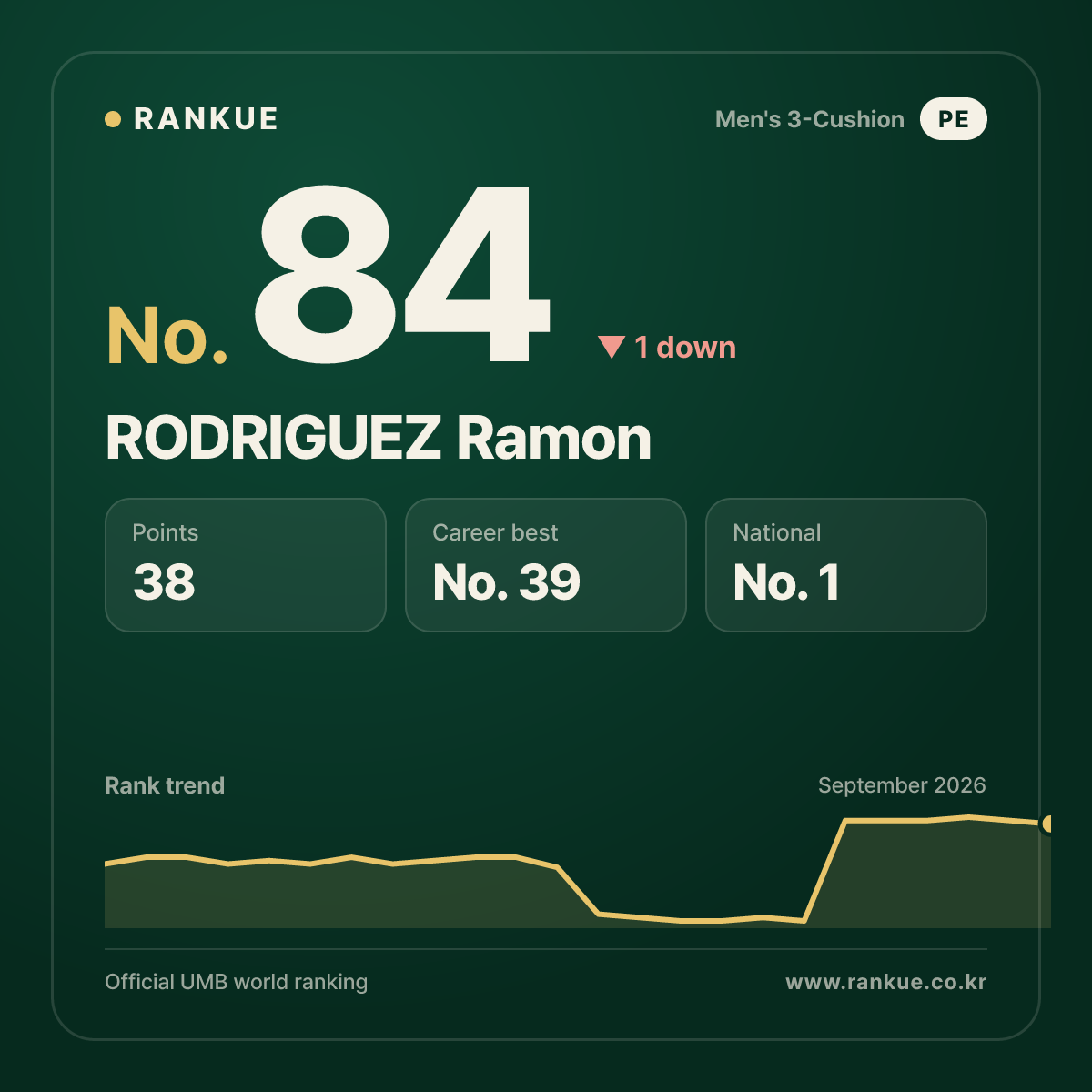 RODRIGUEZ Ramon — No.84