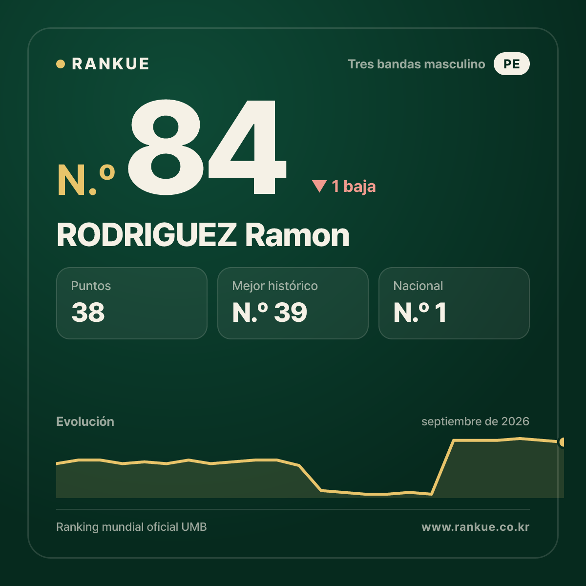 RODRIGUEZ Ramon — N.º 84