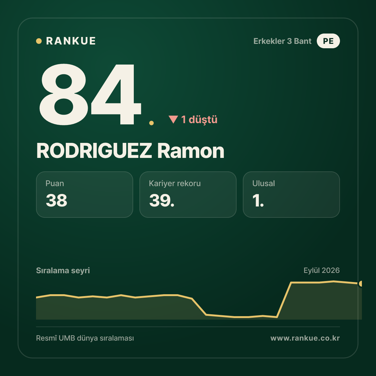 RODRIGUEZ Ramon — 84.
