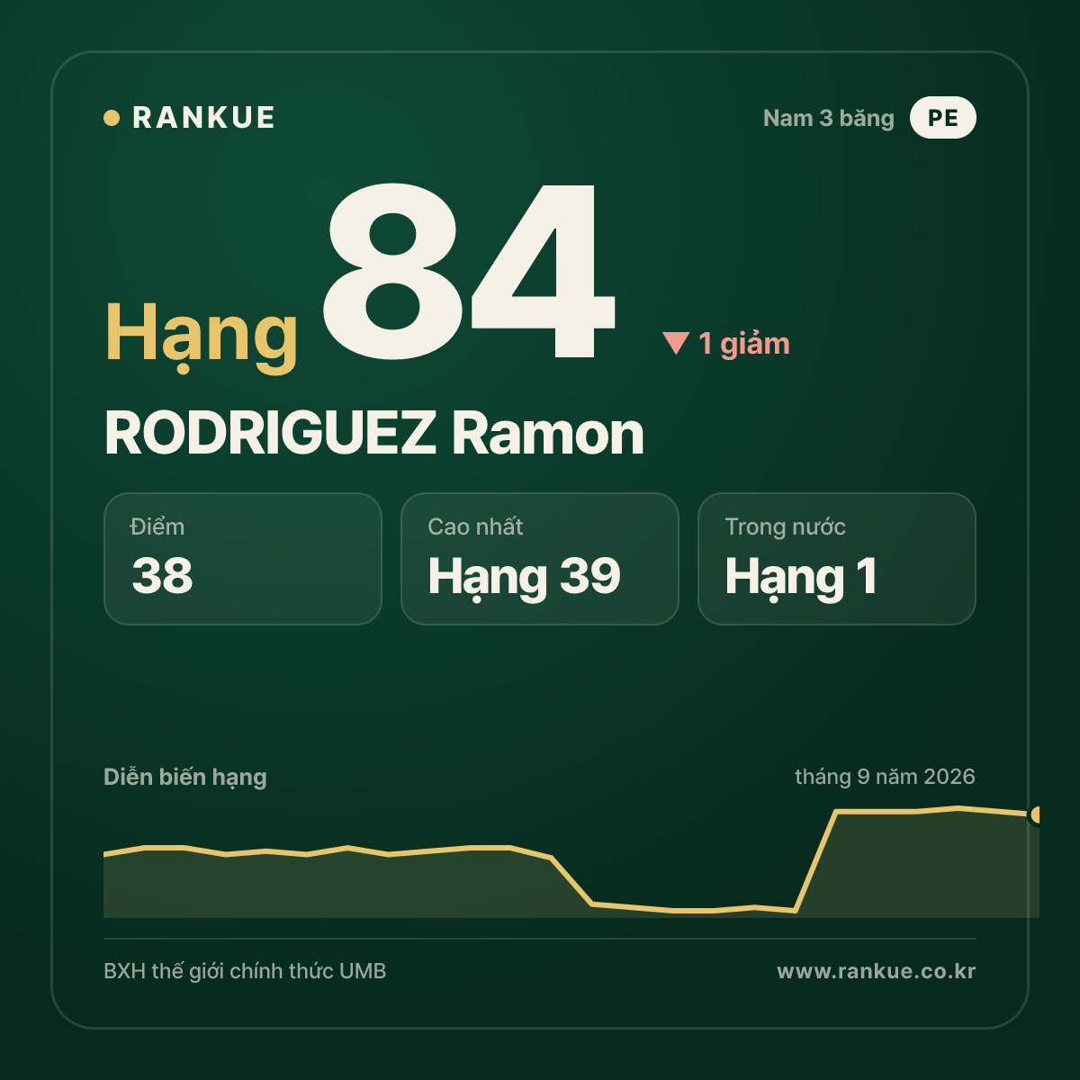 RODRIGUEZ Ramon — hạng 84