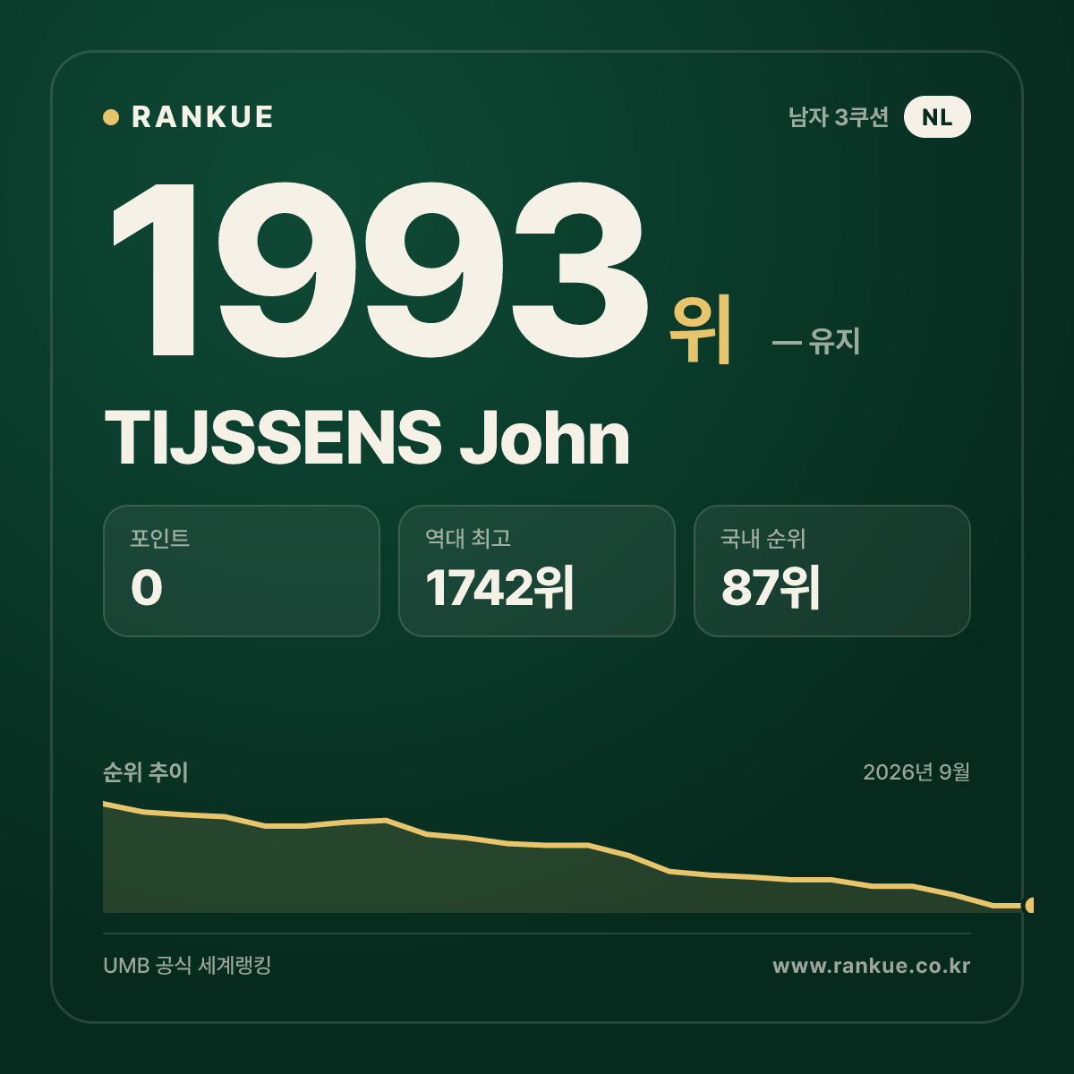 TIJSSENS John — 당구 세계랭킹 1993위