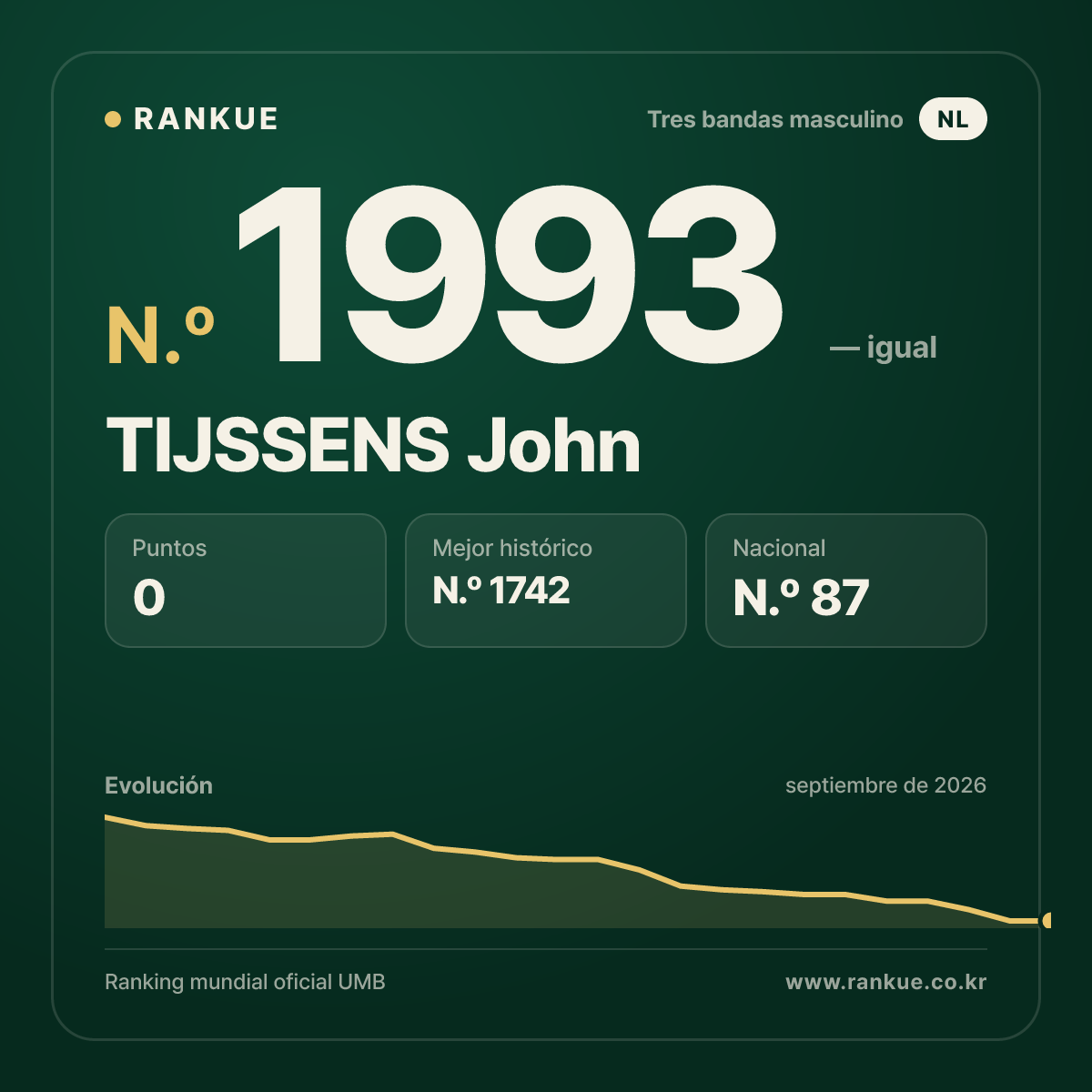 TIJSSENS John — Ranking Mundial de Billar N.º 1993