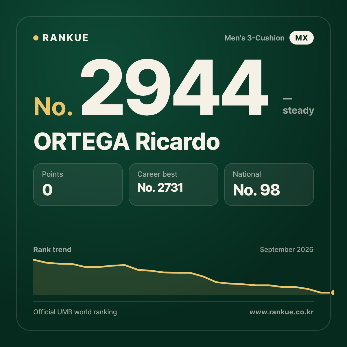 ORTEGA Ricardo — Billiards World Ranking No.2944