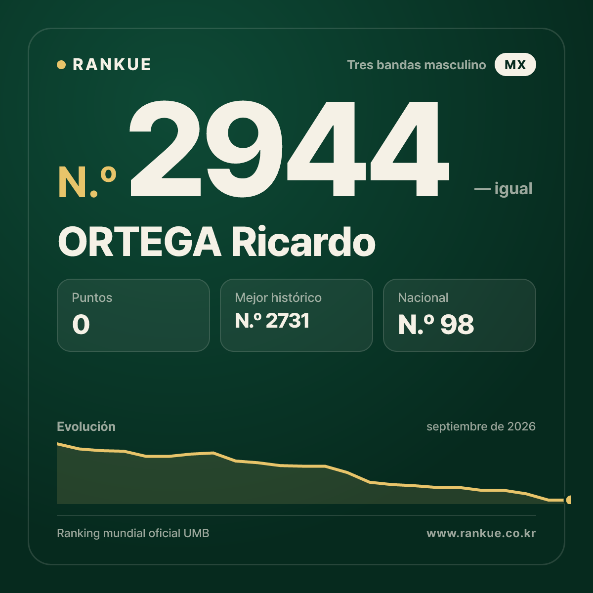 ORTEGA Ricardo — Ranking Mundial de Billar N.º 2944
