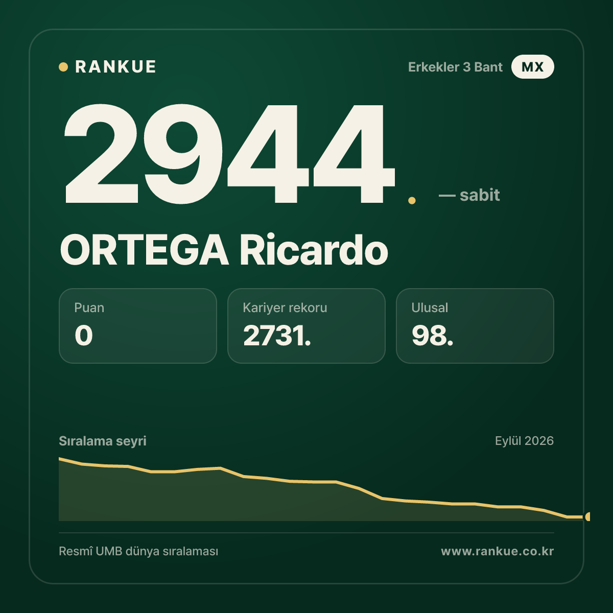 ORTEGA Ricardo — Bilardo Dünya Sıralaması 2944.