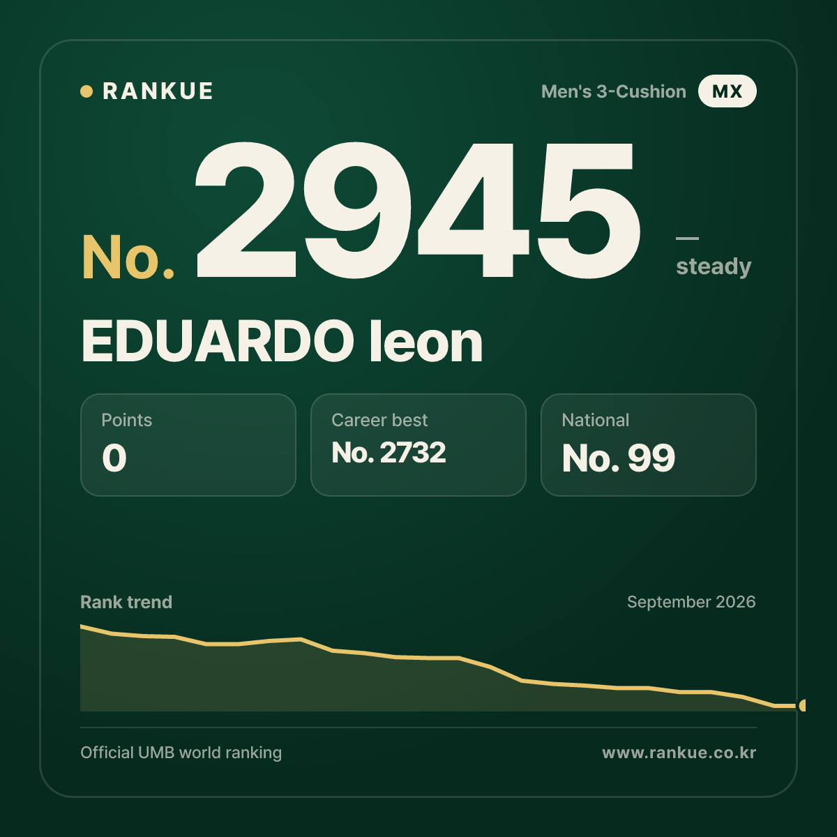 EDUARDO leon — Billiards World Ranking No.2945