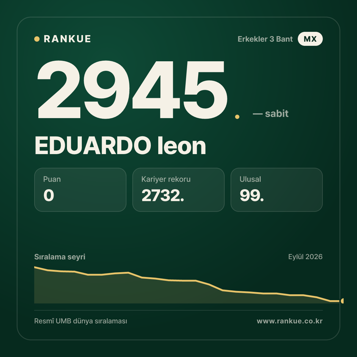 EDUARDO leon — Bilardo Dünya Sıralaması 2945.