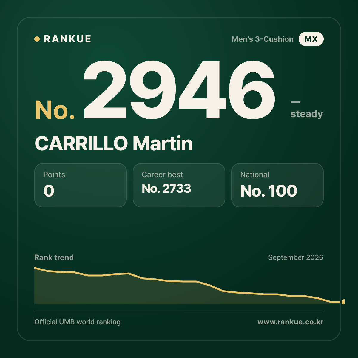 CARRILLO Martin — Billiards World Ranking No.2946