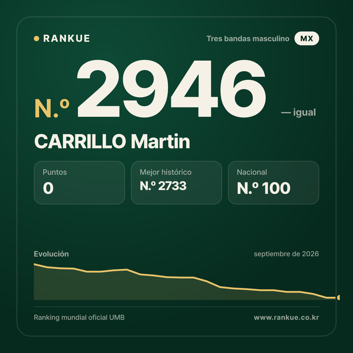 CARRILLO Martin — Ranking Mundial de Billar N.º 2946