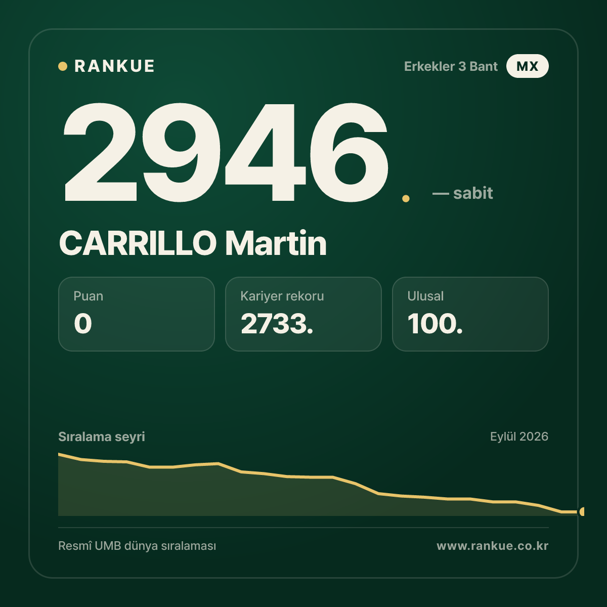CARRILLO Martin — Bilardo Dünya Sıralaması 2946.