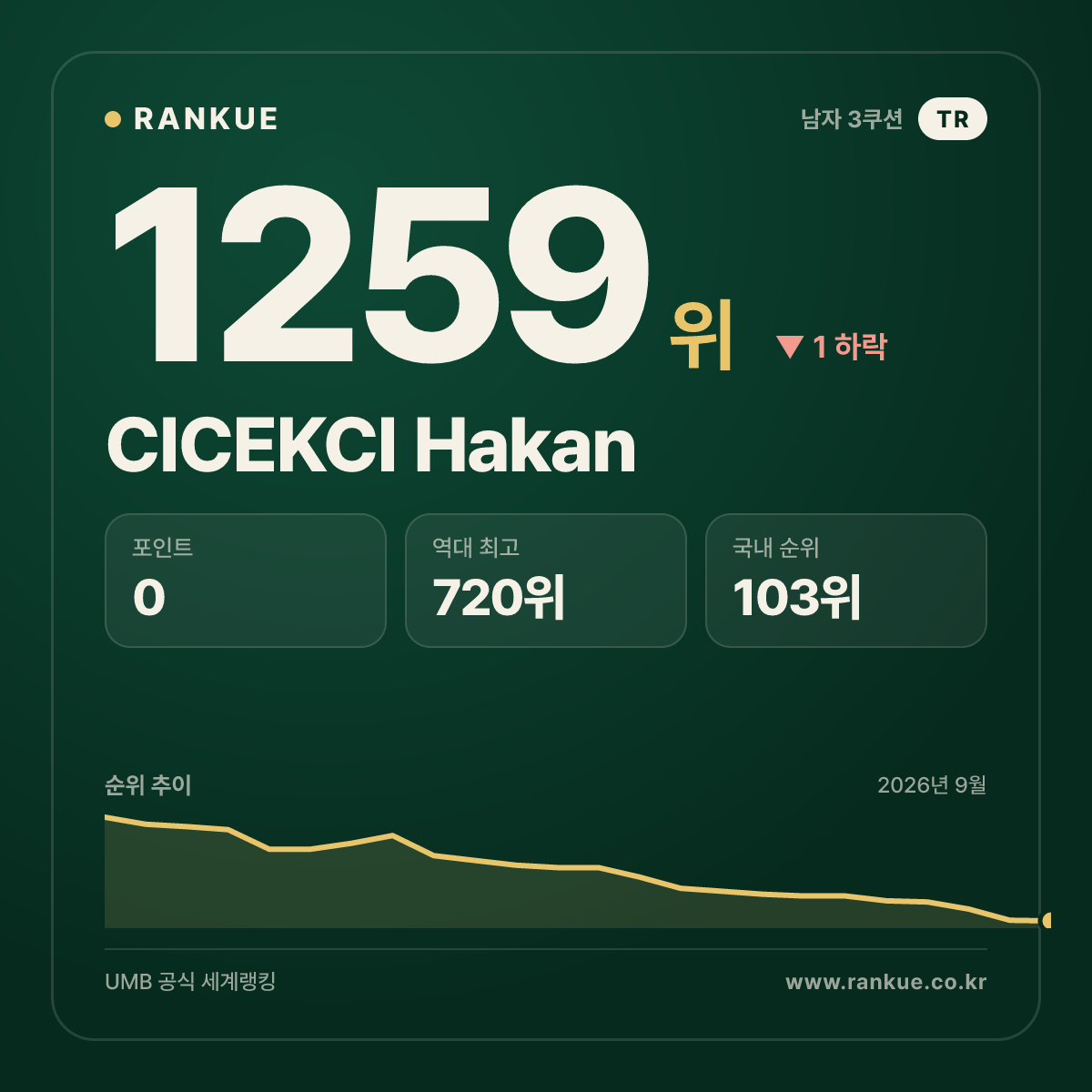 CICEKCI Hakan — 당구 세계랭킹 1259위