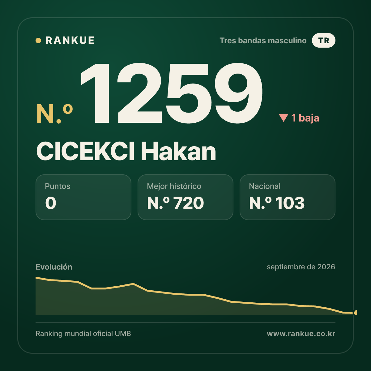 CICEKCI Hakan — Ranking Mundial de Billar N.º 1259