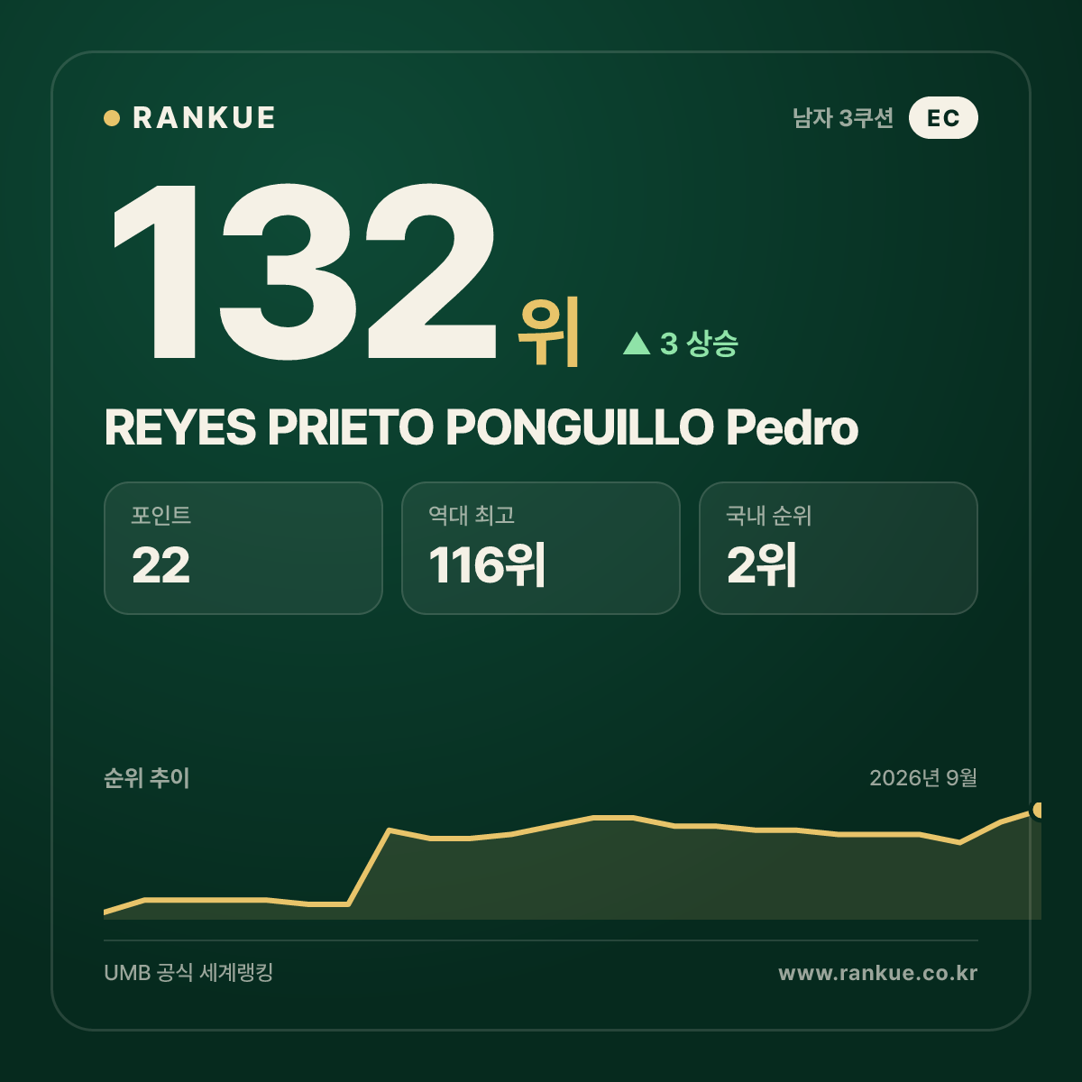 REYES PRIETO PONGUILLO Pedro — 132위