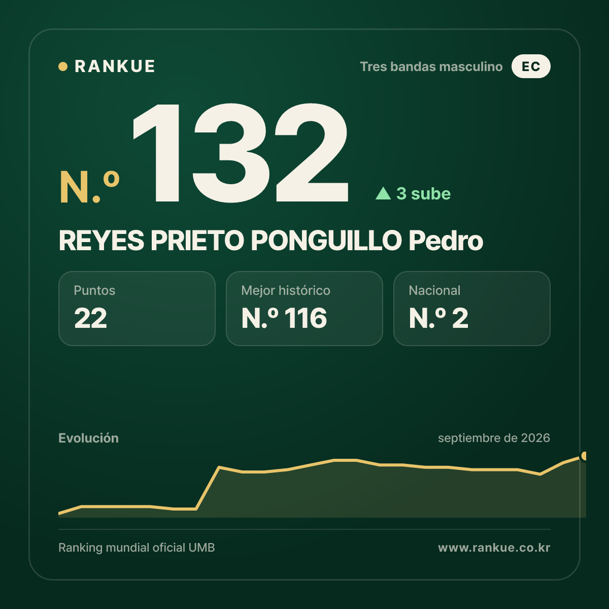 REYES PRIETO PONGUILLO Pedro — N.º 132