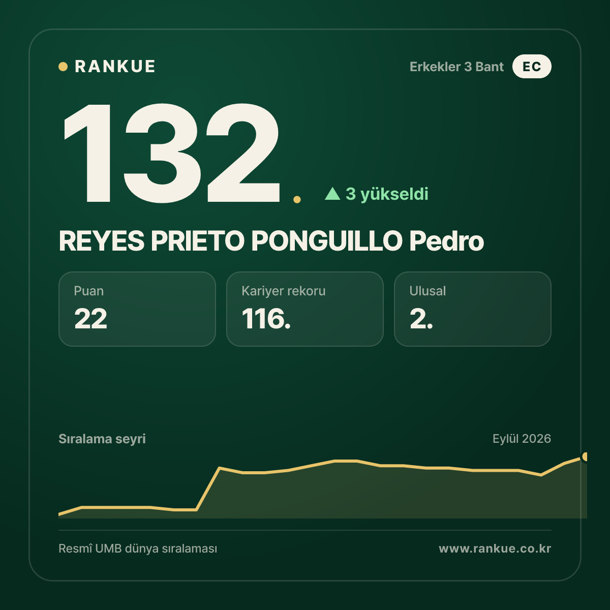 REYES PRIETO PONGUILLO Pedro — 132.