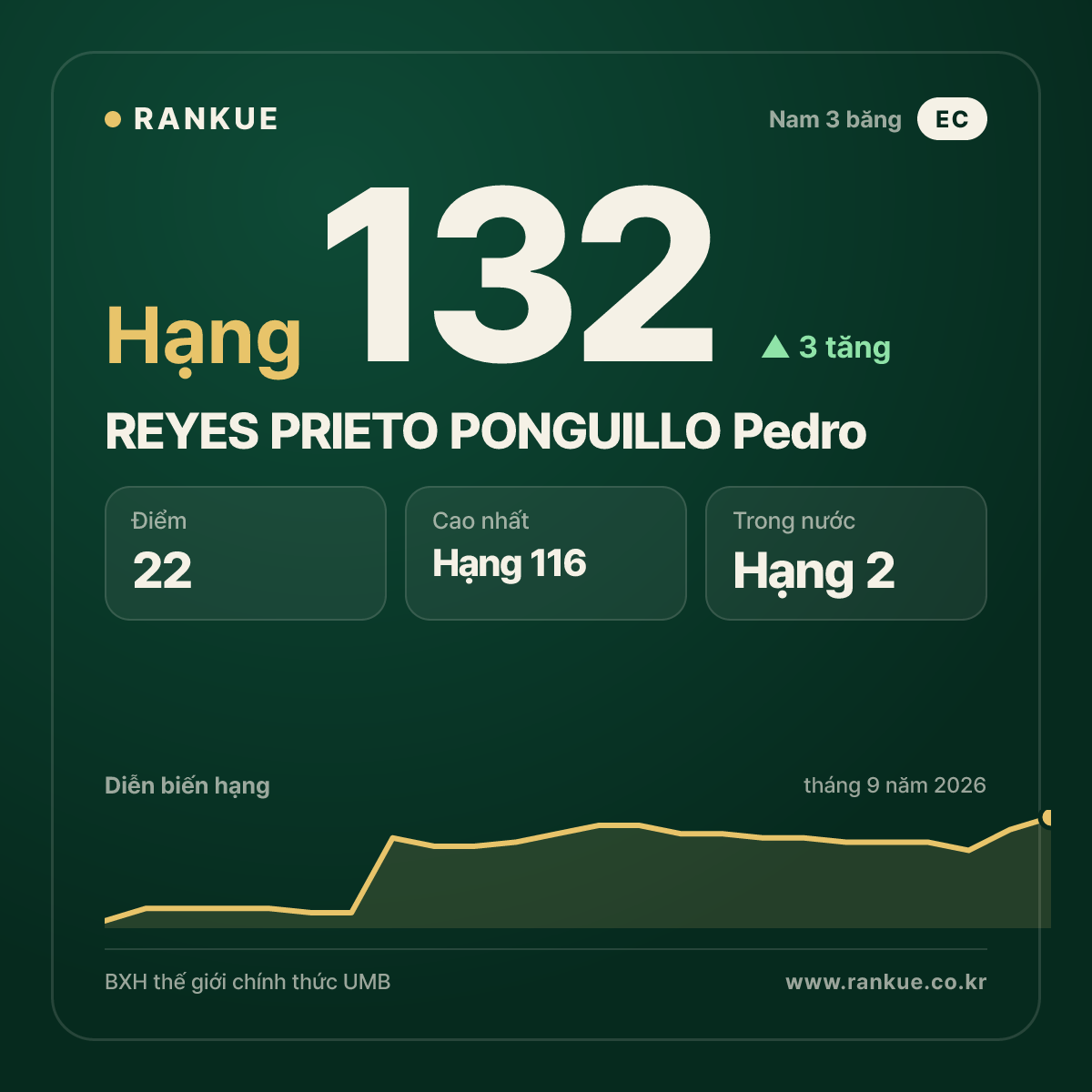 REYES PRIETO PONGUILLO Pedro — hạng 132